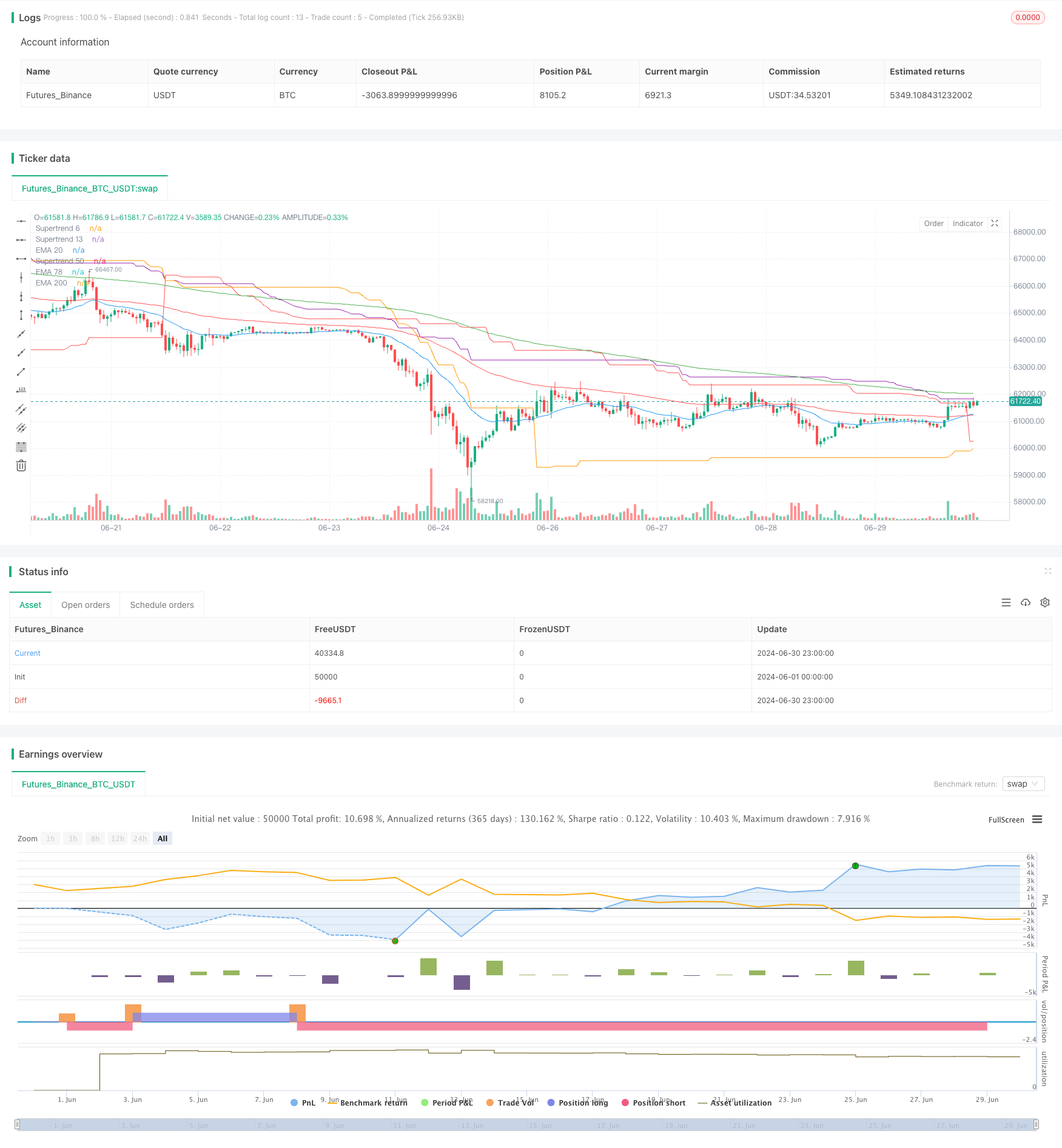 多重均线与趋势指标交叉策略