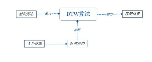 基于动态时间规整的形态识别策略