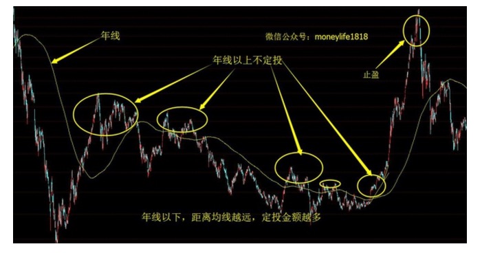 定投不是时间越长越好以及均线定投策略
