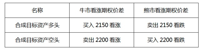 锁定套利空间 期权交易策略之箱型套利