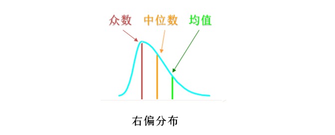 统计基础篇之七：骗人的“平均数”
