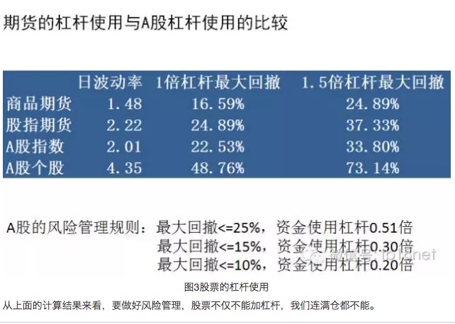 资金管理的核心 —-杠杆的选择