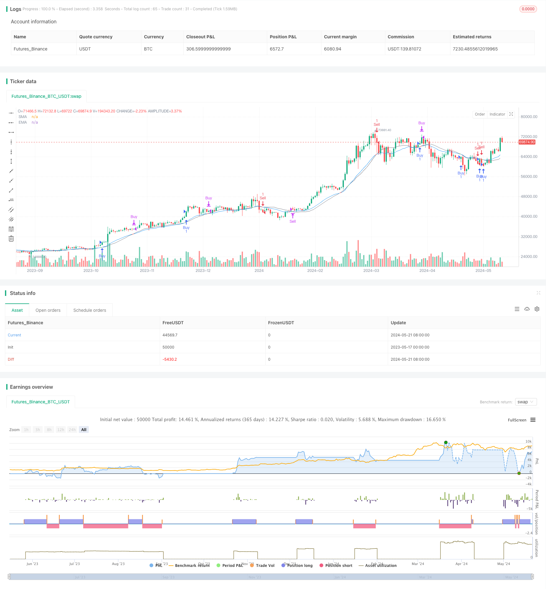 均线交叉牛市支撑带策略 