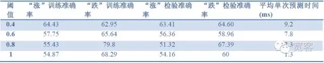 基于机器学习的订单簿高频交易策略