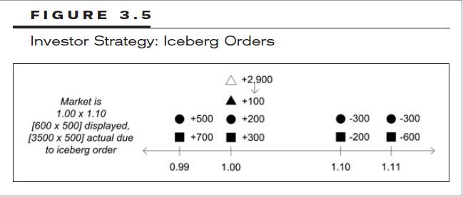 高频交易策略之Reserve orders和Iceberg orders