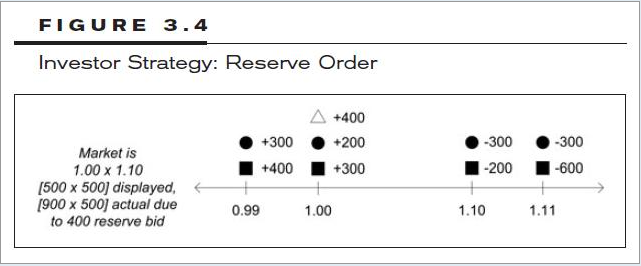 高频交易策略之Reserve orders和Iceberg orders
