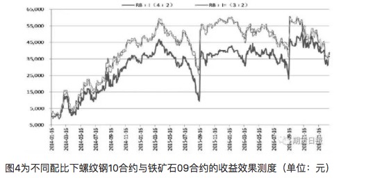 螺纹钢、铁矿石比值交易策略的应用分析