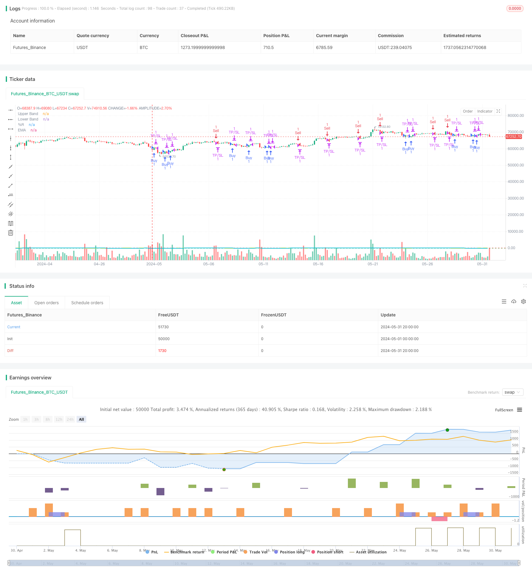 Williams %R 动态调整止盈止损策略