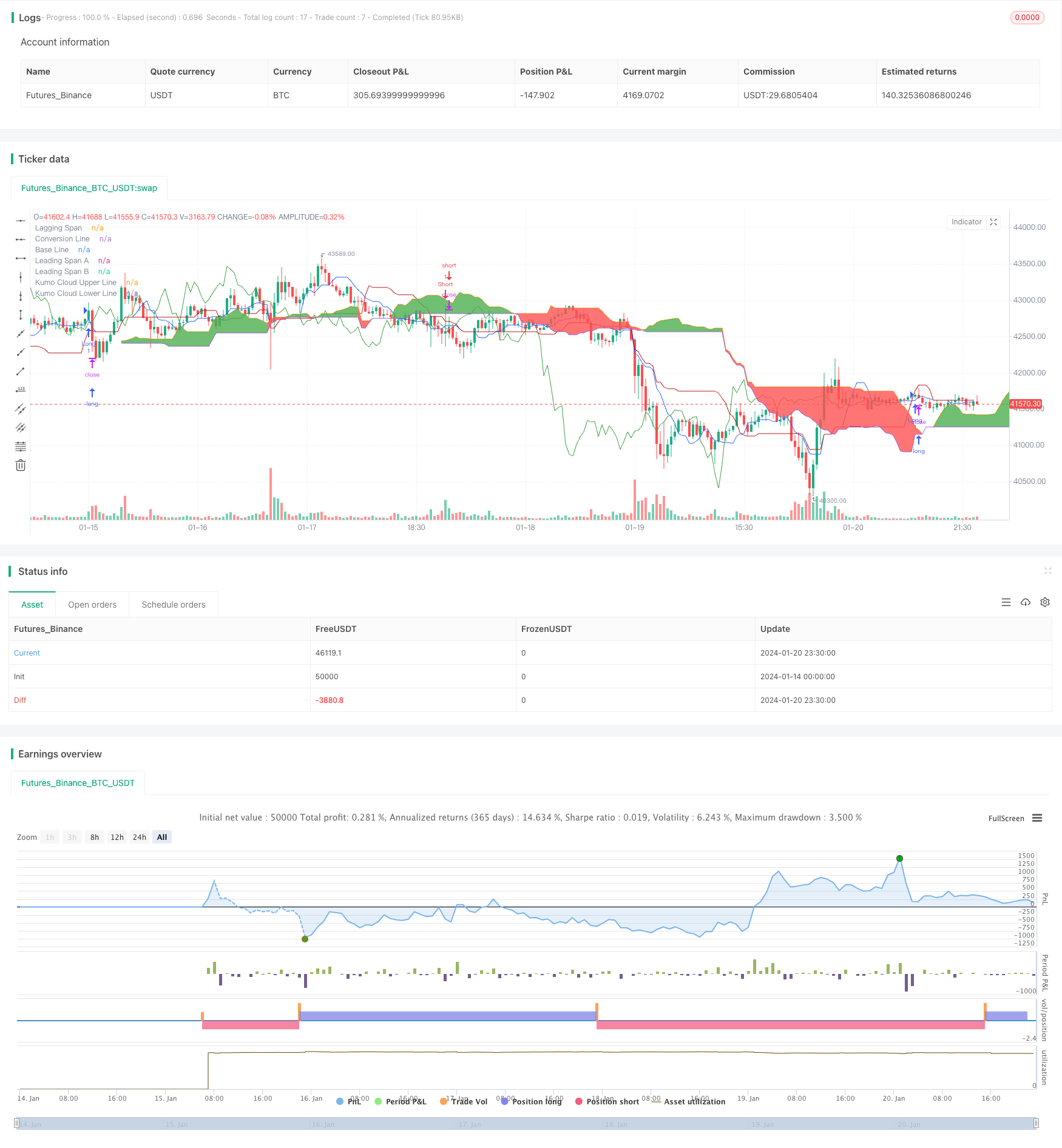 多指标决策树策略:IMACD、EMA和一目均衡表