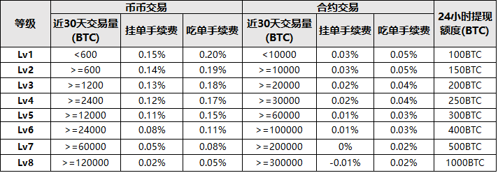OKEx关于交易手续费调整的公告