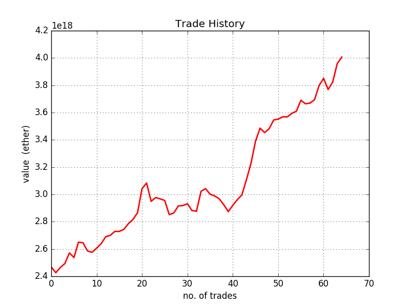 How to make your own trading bot