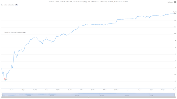 Blockchain Quantitative Investment Series - Dynamic Balance Strategy