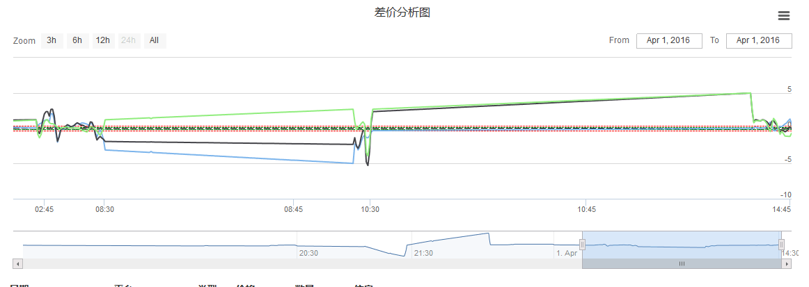 回测的时候图表的范围可以选择,实盘后就不行了(貌似托管3.0后的问题)