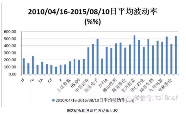 资金管理的核心 —-杠杆的选择
