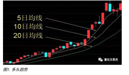 多头趋势回踩 策略