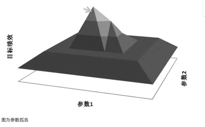 聊聊几种程序化交易模型的参数如何优化