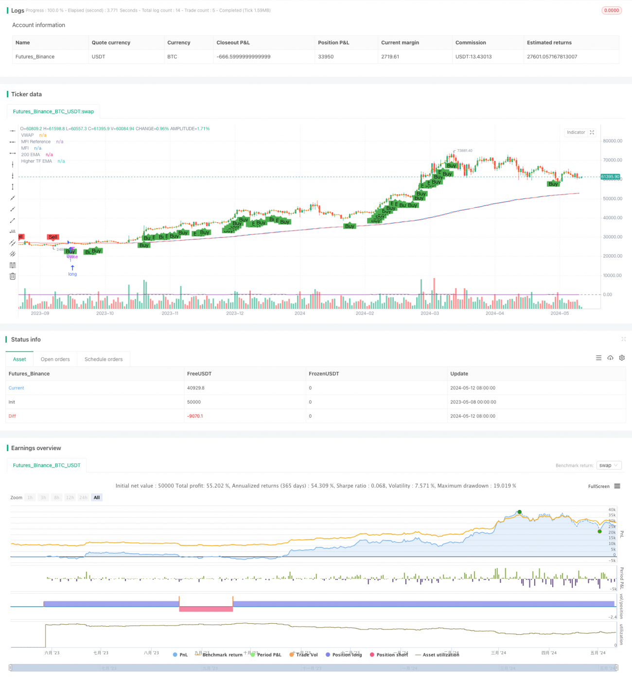 200 이동 평균, VWAP, MFI 추세 추종 전략