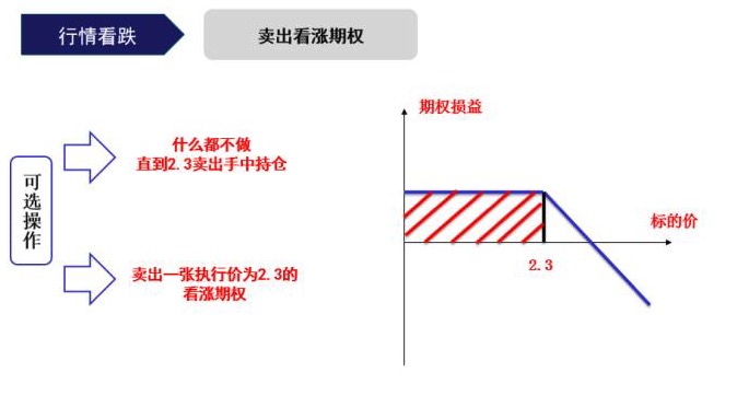 标的价格横盘，买入期权反而亏钱！