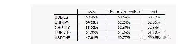 用SVM向量机下注（交易），能跑得过大猩猩吗？