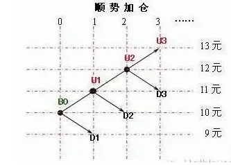 加仓策略的量化分析