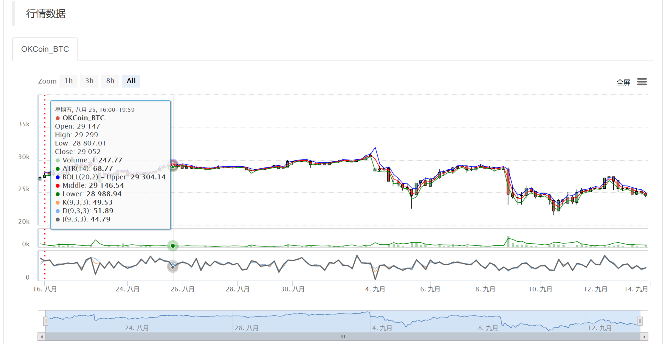 chart函数画的图表时间段不全的问题