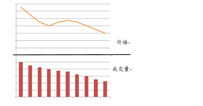 请讲讲缩量上涨，缩量下跌，放量上涨，放量下跌的实战意义?