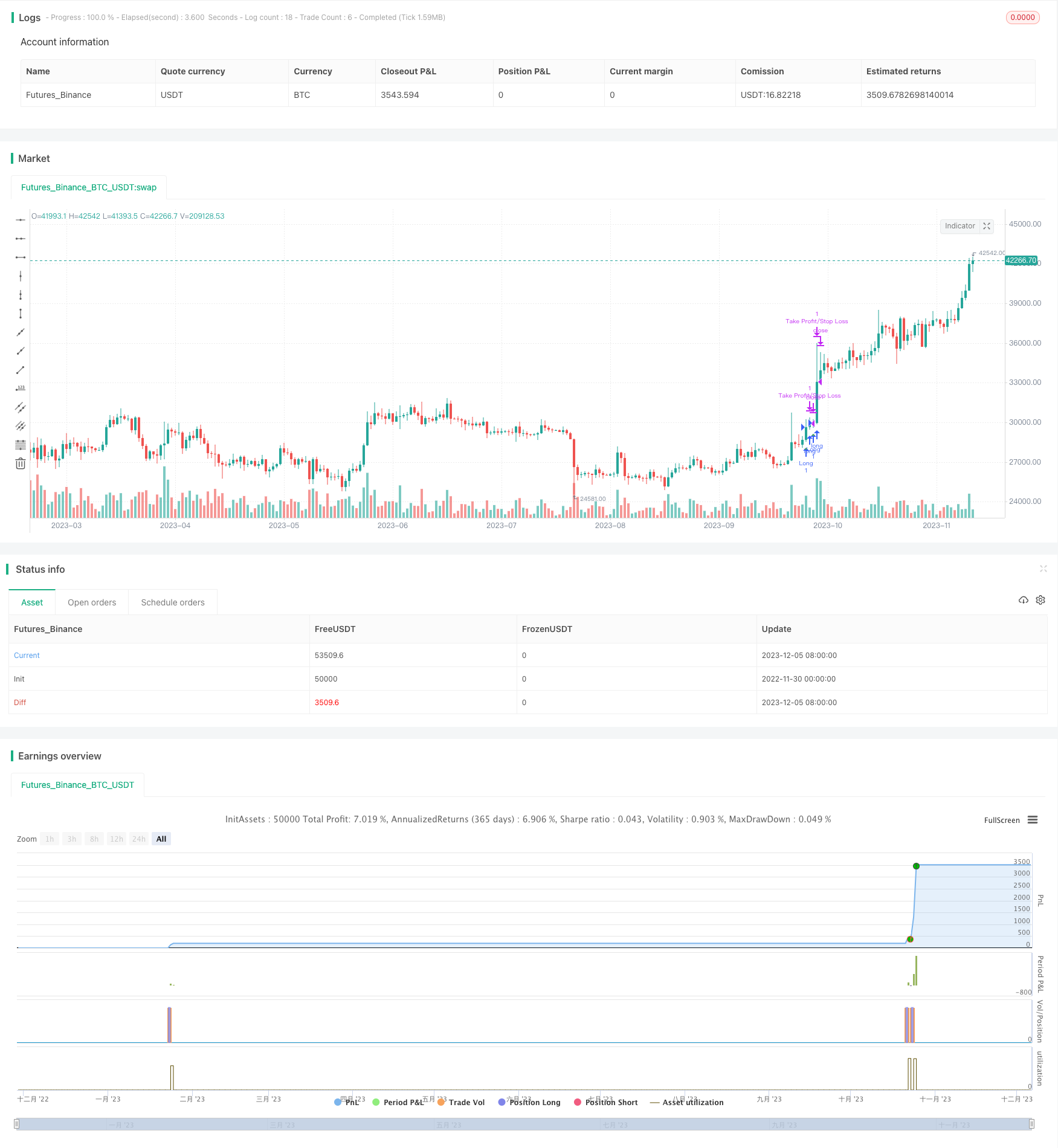 基于SAR指标 CCI指标的EMA黄金交易策略