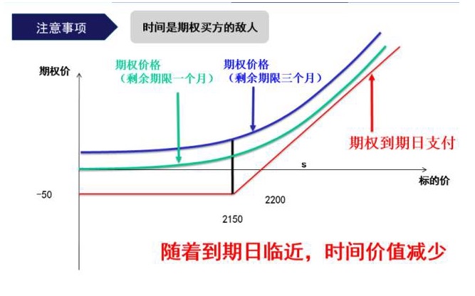 标的价格横盘，买入期权反而亏钱！