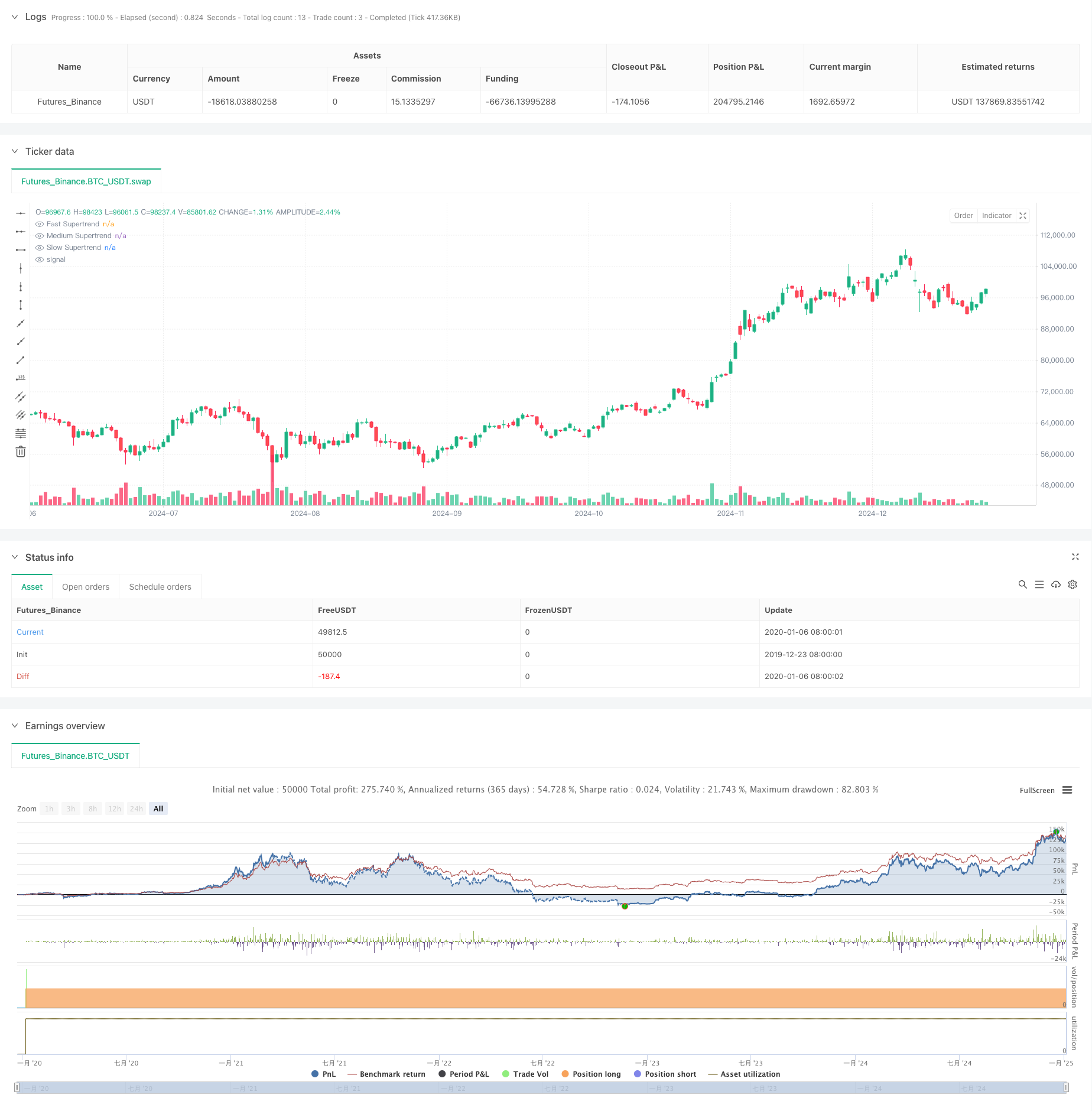 多周期超级趋势动态金字塔交易策略 