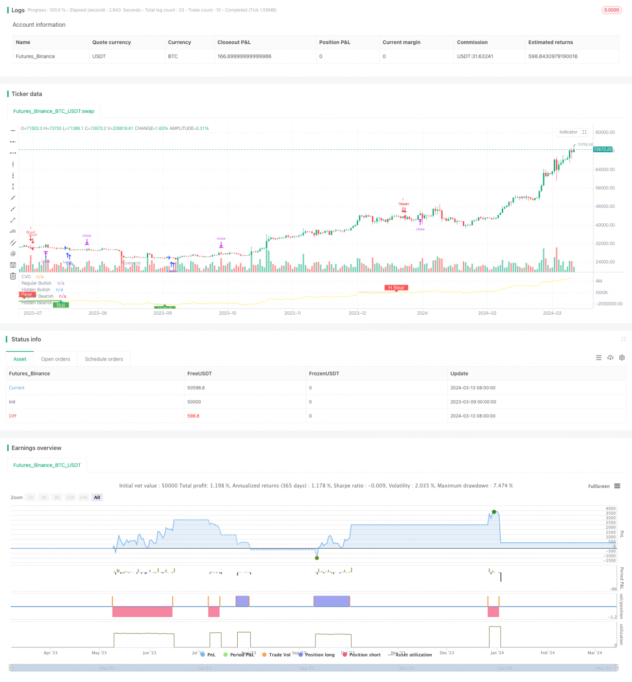 CVD背离量化交易策略