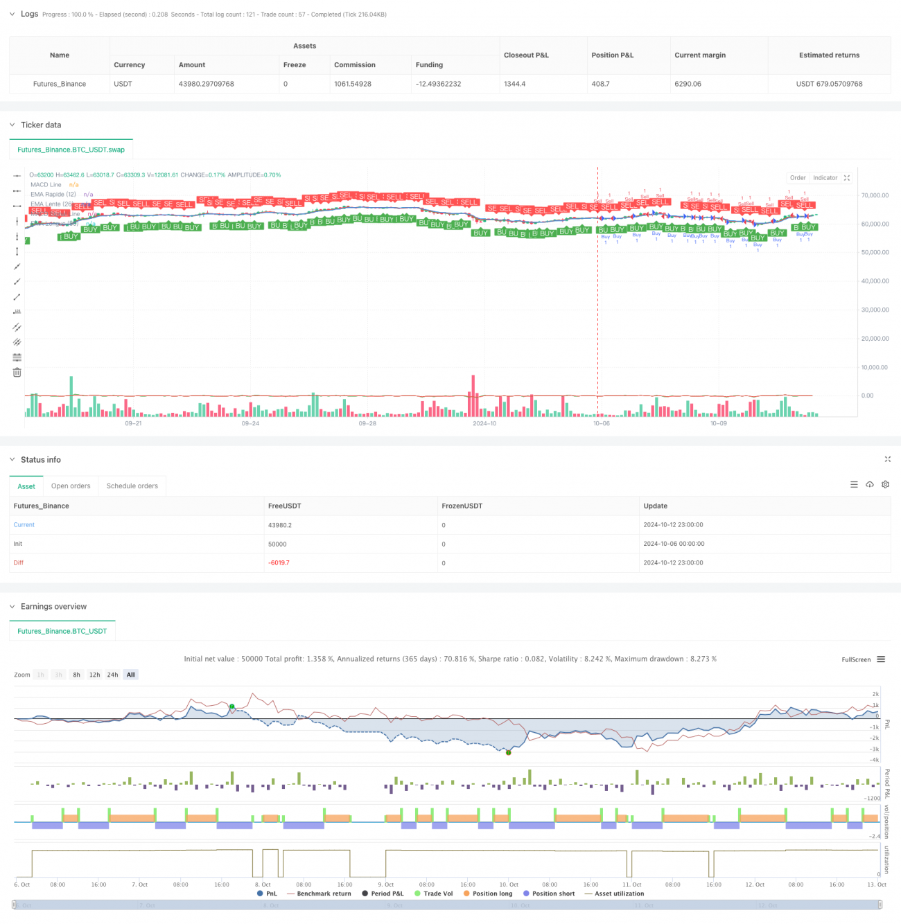 EMA/MACD/RSI 交叉策略