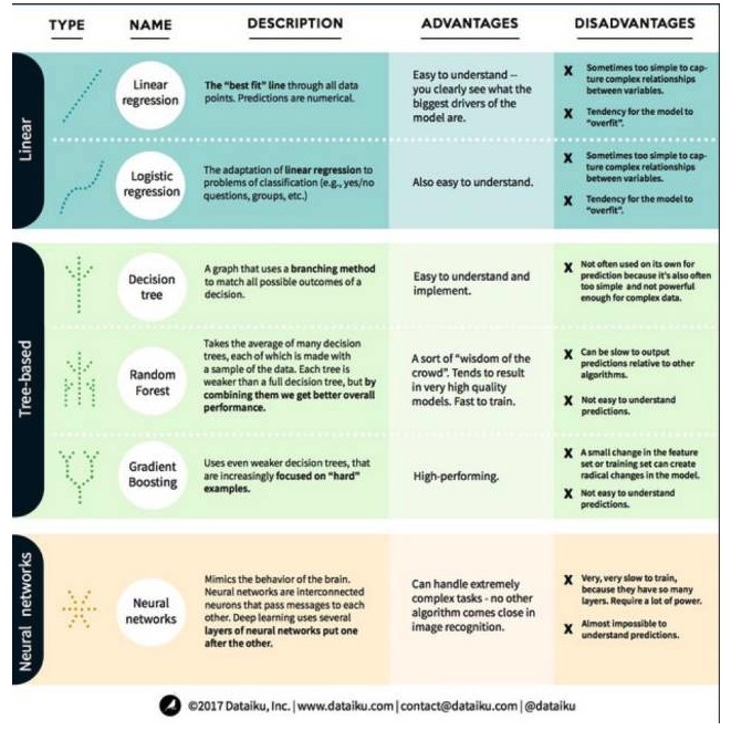 全解机器学习3大分类6大算法的优势和劣势