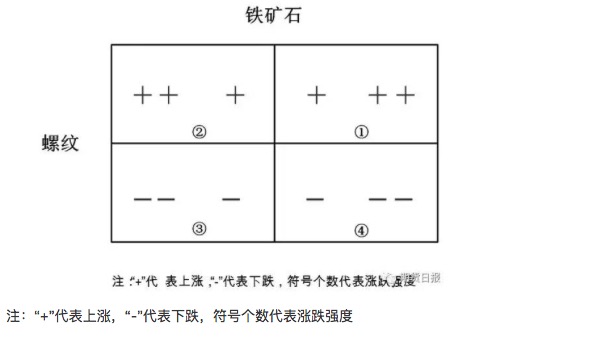 螺纹钢、铁矿石比值交易策略的应用分析