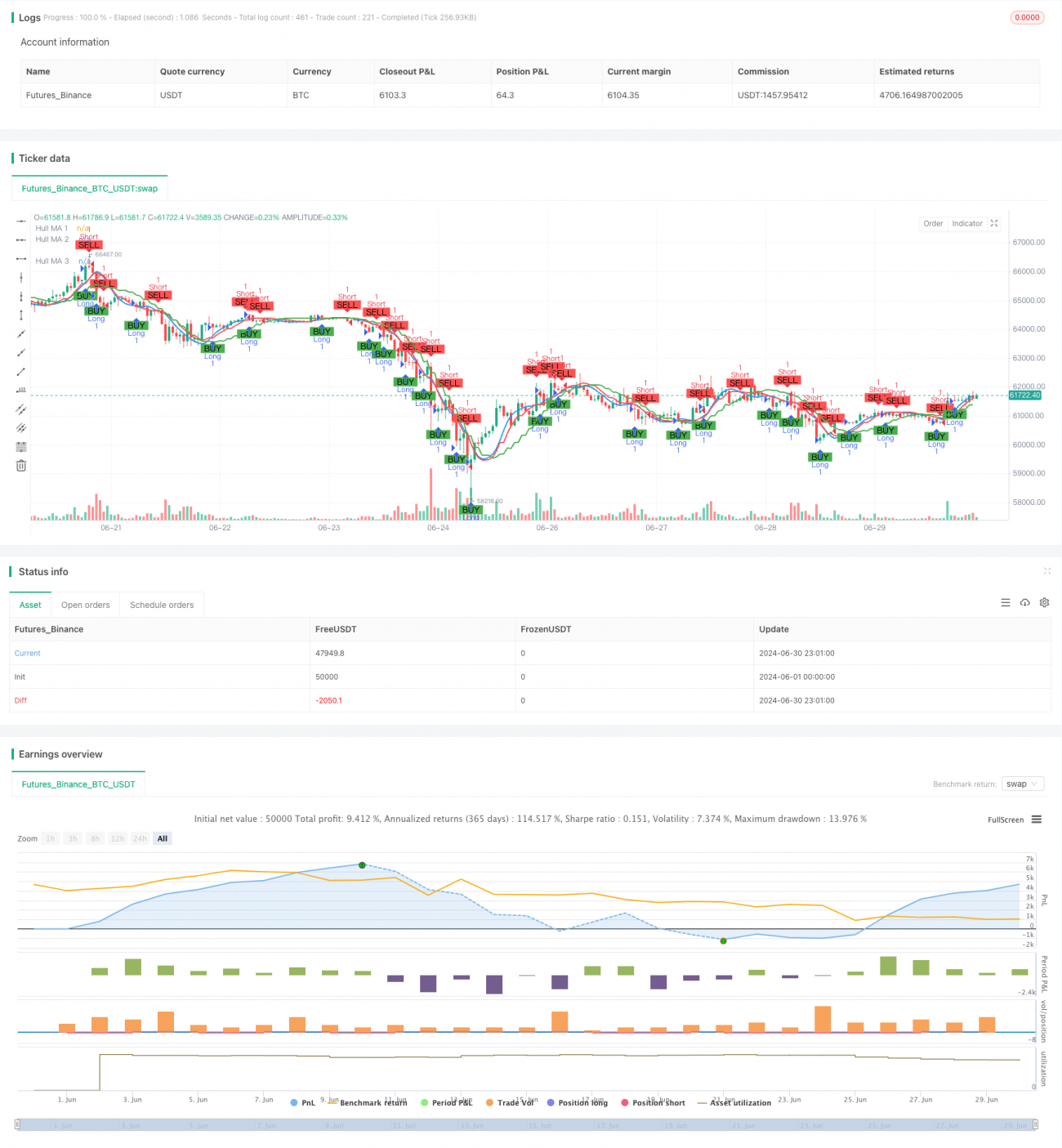 多周期Hull移动平均线交叉策略