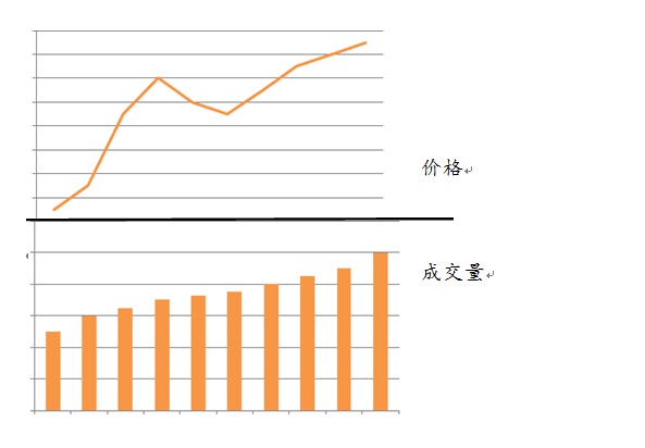 请讲讲缩量上涨，缩量下跌，放量上涨，放量下跌的实战意义?