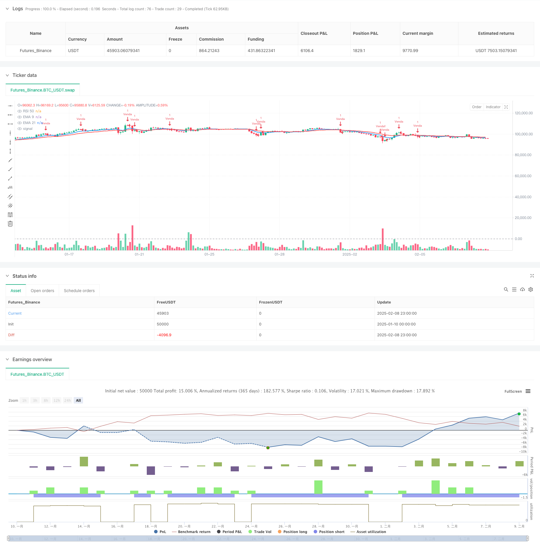 基于EMA交叉结合RSI、ADX和成交量确认的动态止盈止损系统 
