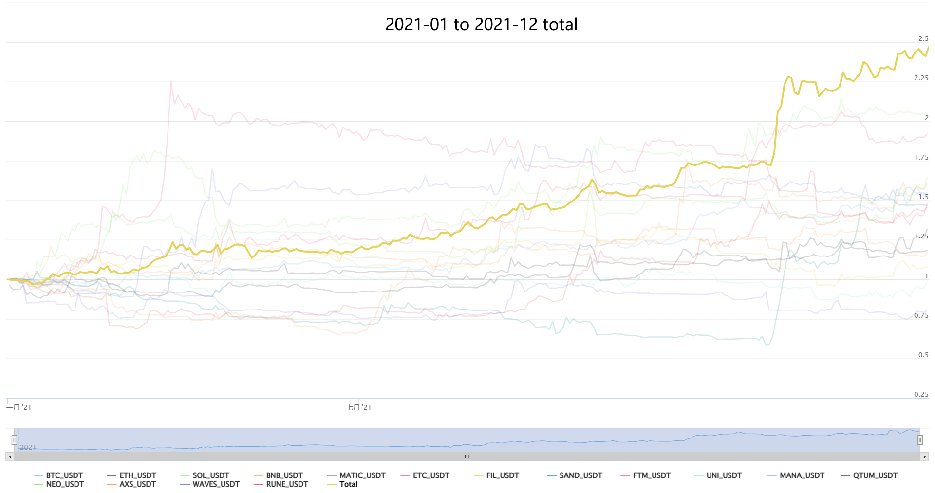 【复合CTA交易系统New】(多因子+多品种+多策略自适应公用版)