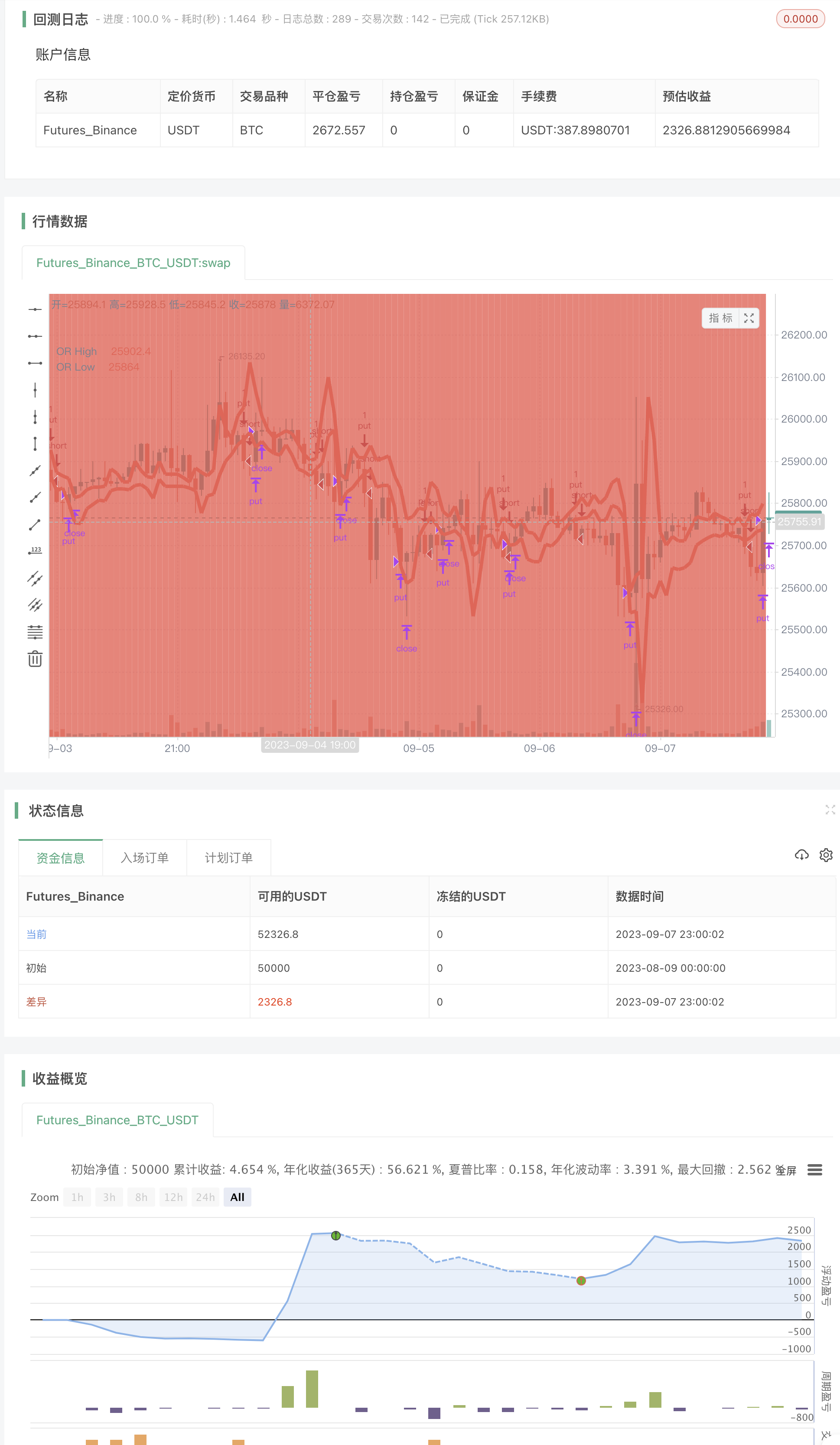 The Open Range Strategy with Dynamic Profit Target
