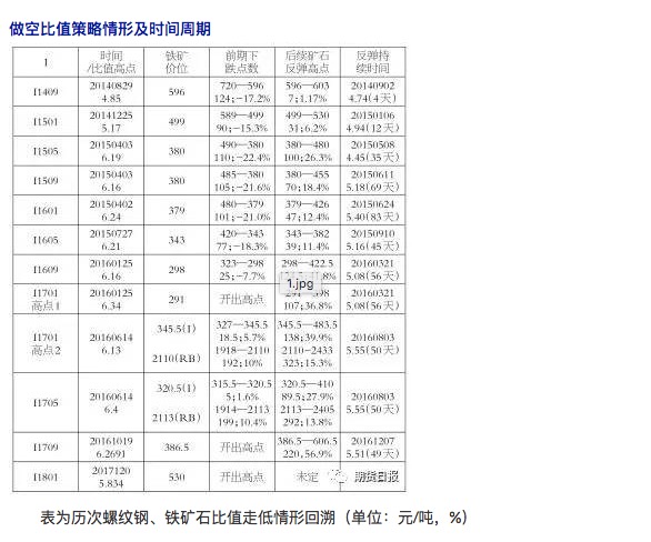 螺纹钢、铁矿石比值交易策略的应用分析