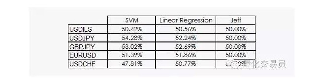 用SVM向量机下注（交易），能跑得过大猩猩吗？