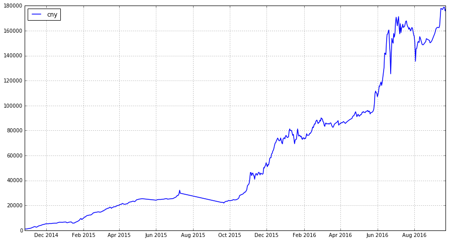 迟到的分享，2014年每天收益5%的比特币高频机器人公开