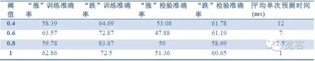 基于机器学习的订单簿高频交易策略