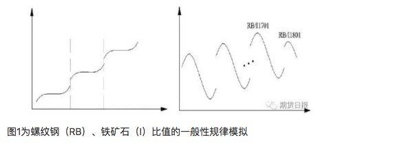 螺纹钢、铁矿石比值交易策略的应用分析