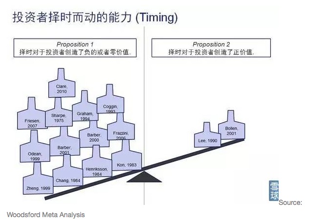 靠择时占到便宜？这也许是投资中最大的谎言！