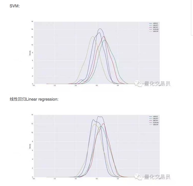 用SVM向量机下注（交易），能跑得过大猩猩吗？