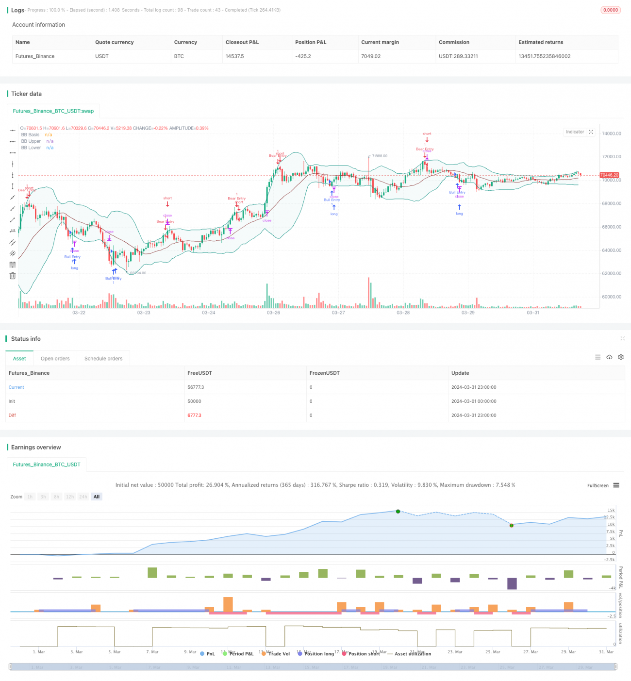 Bollinger Bands Stochastic RSI Extreme Strategy