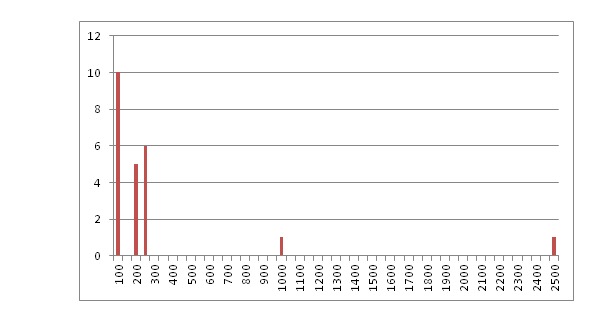 统计基础篇之七：骗人的“平均数”