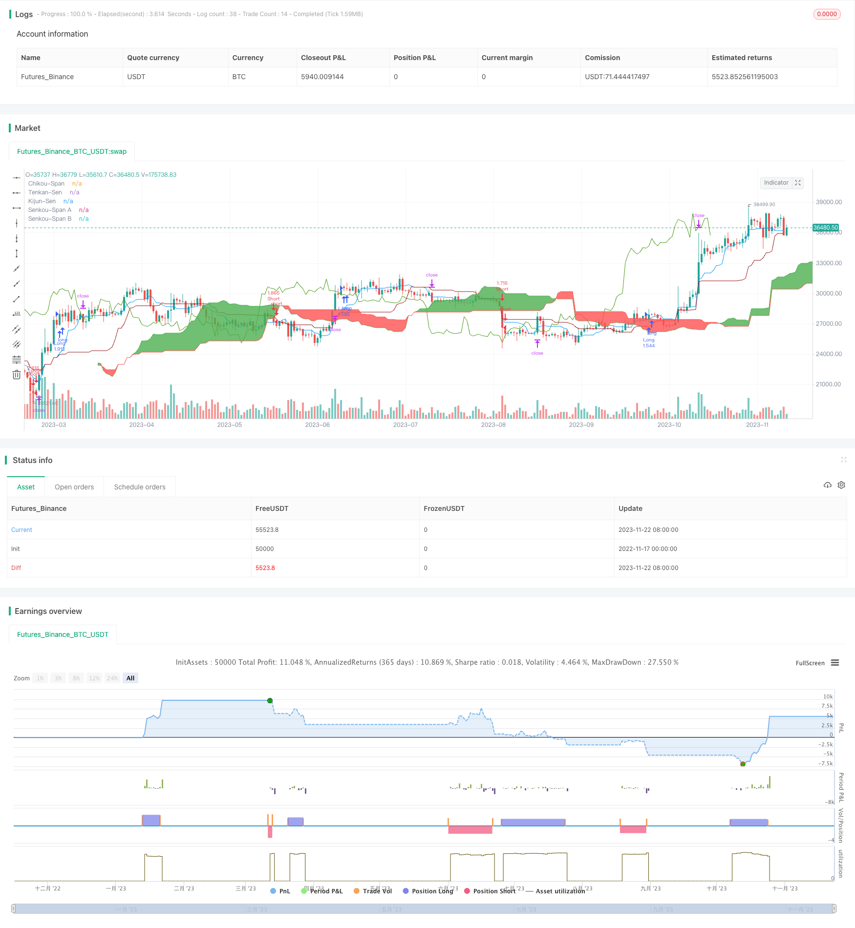 一目均衡移动平均趋势追踪策略
