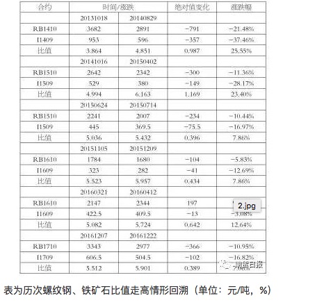 螺纹钢、铁矿石比值交易策略的应用分析