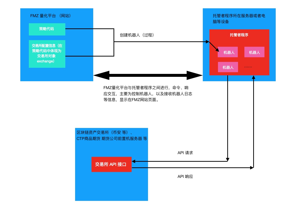 1.3.1 主界面概览及架构